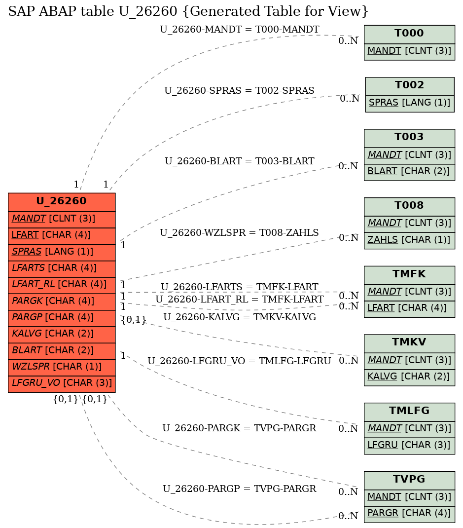 E-R Diagram for table U_26260 (Generated Table for View)