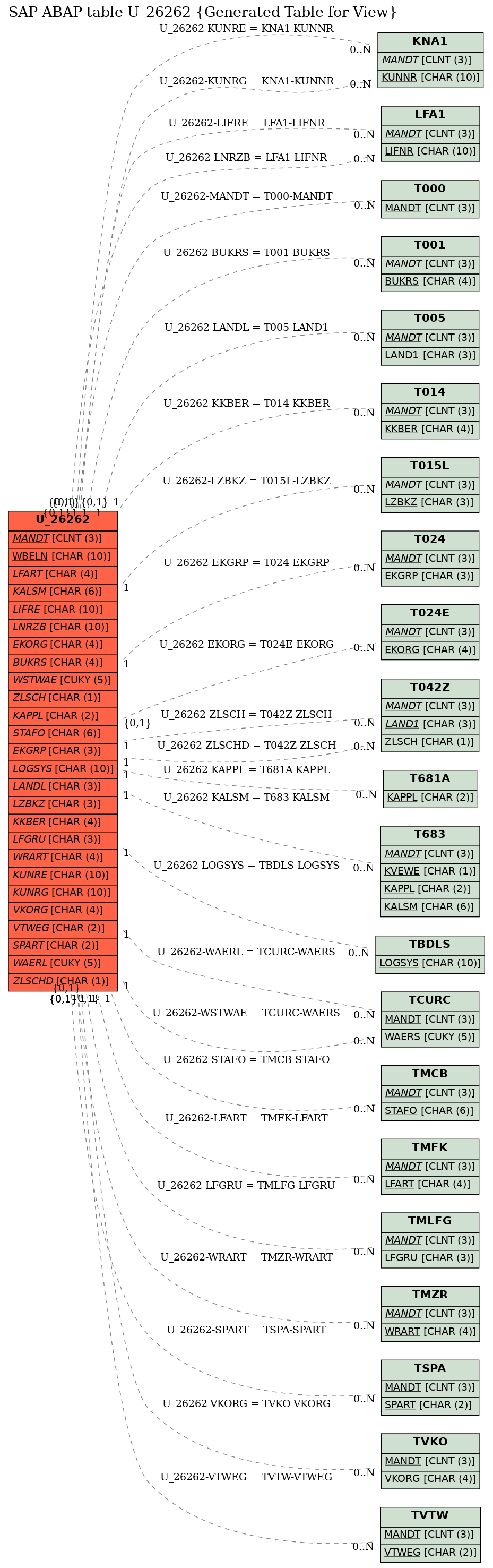 E-R Diagram for table U_26262 (Generated Table for View)