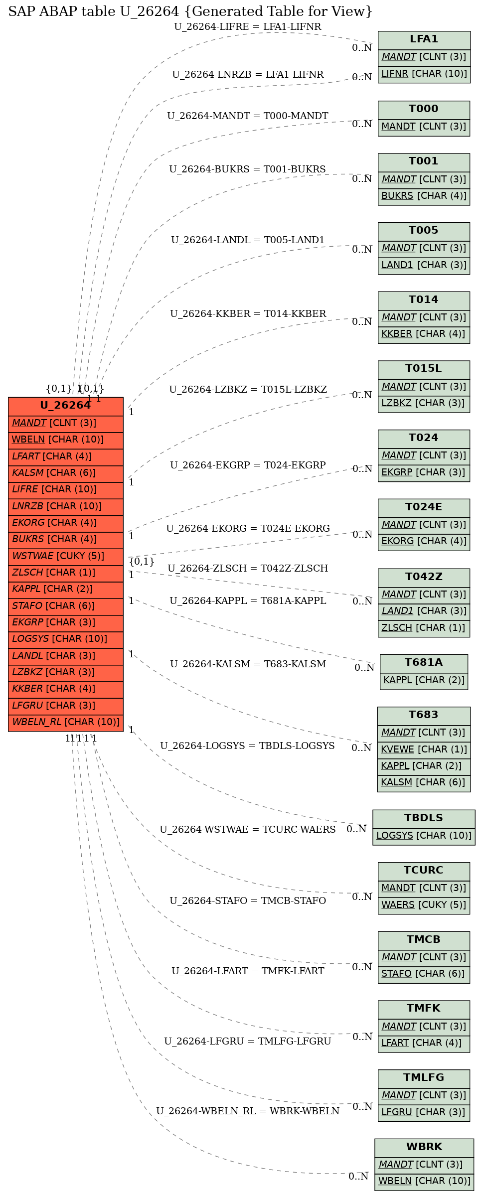 E-R Diagram for table U_26264 (Generated Table for View)