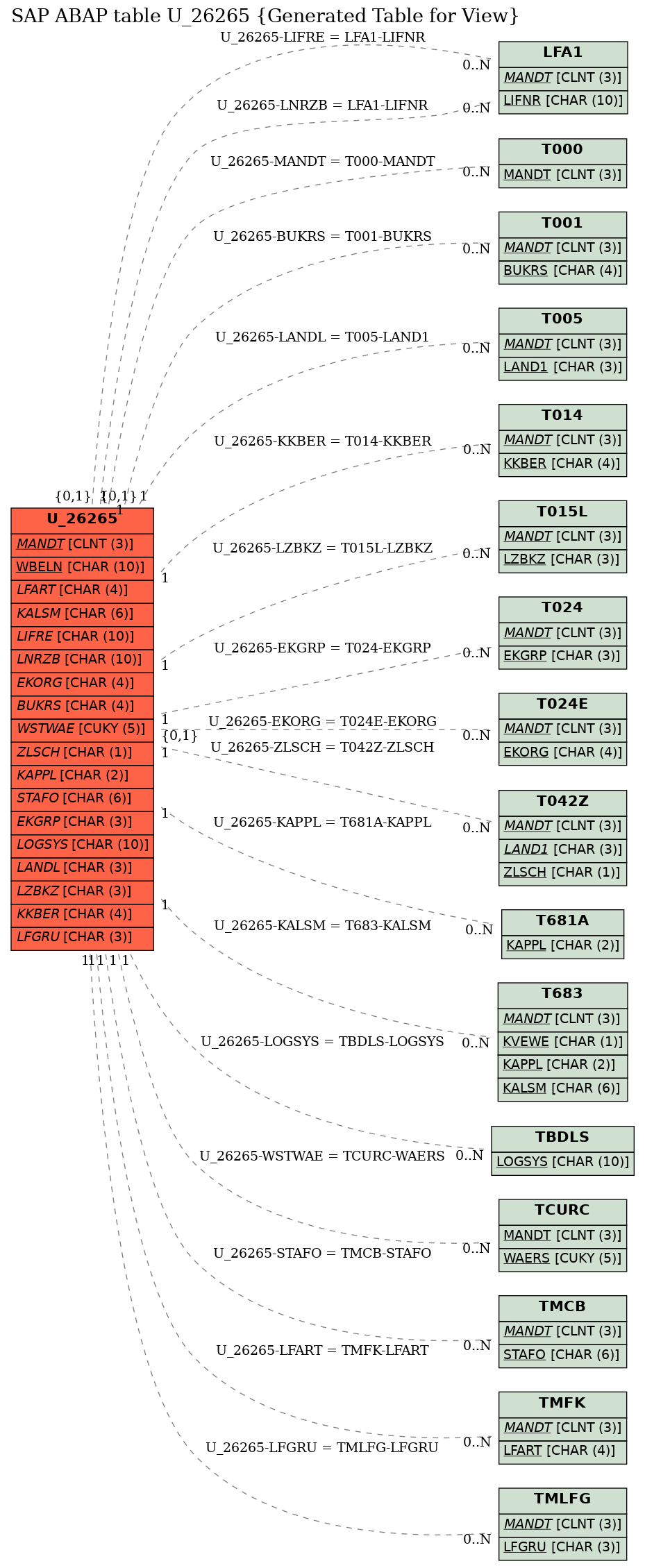 E-R Diagram for table U_26265 (Generated Table for View)