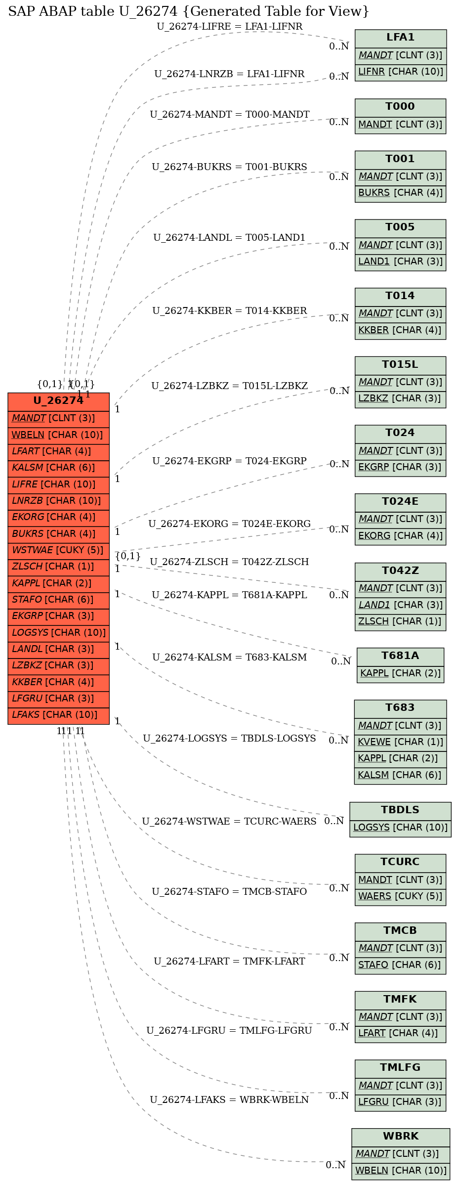 E-R Diagram for table U_26274 (Generated Table for View)