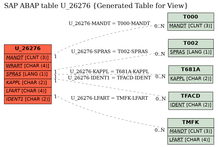 E-R Diagram for table U_26276 (Generated Table for View)