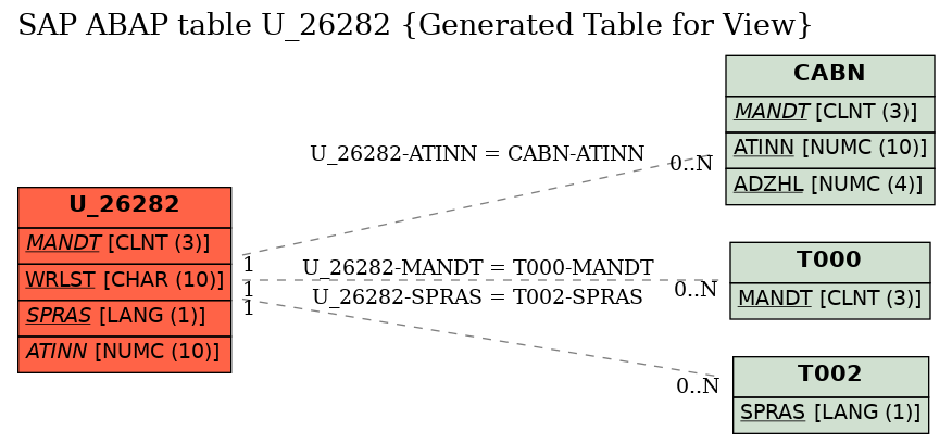 E-R Diagram for table U_26282 (Generated Table for View)