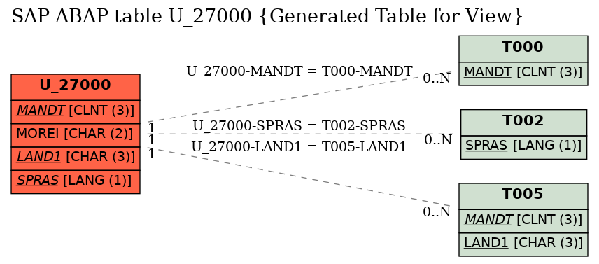 E-R Diagram for table U_27000 (Generated Table for View)