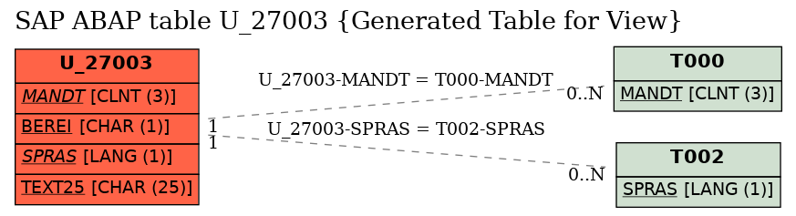 E-R Diagram for table U_27003 (Generated Table for View)