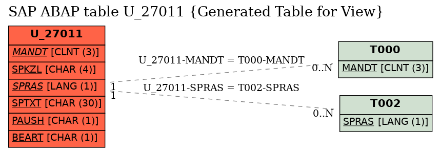 E-R Diagram for table U_27011 (Generated Table for View)