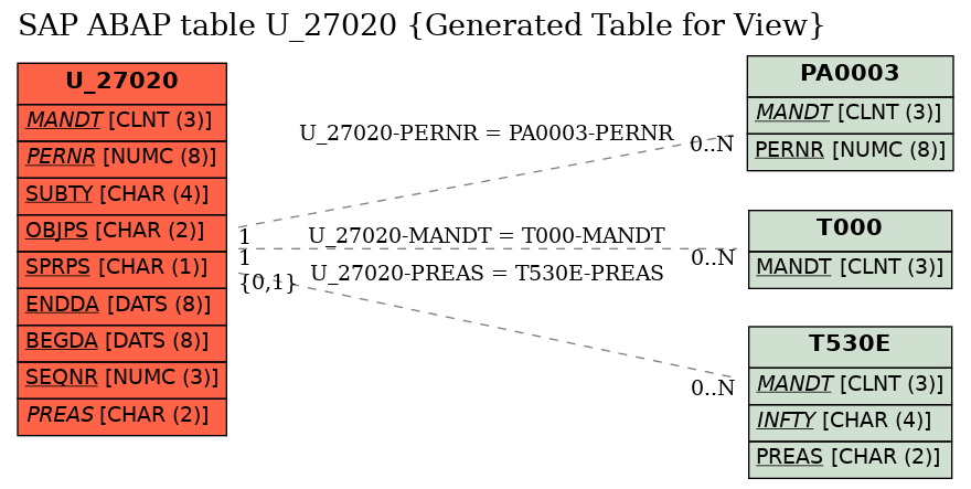 E-R Diagram for table U_27020 (Generated Table for View)