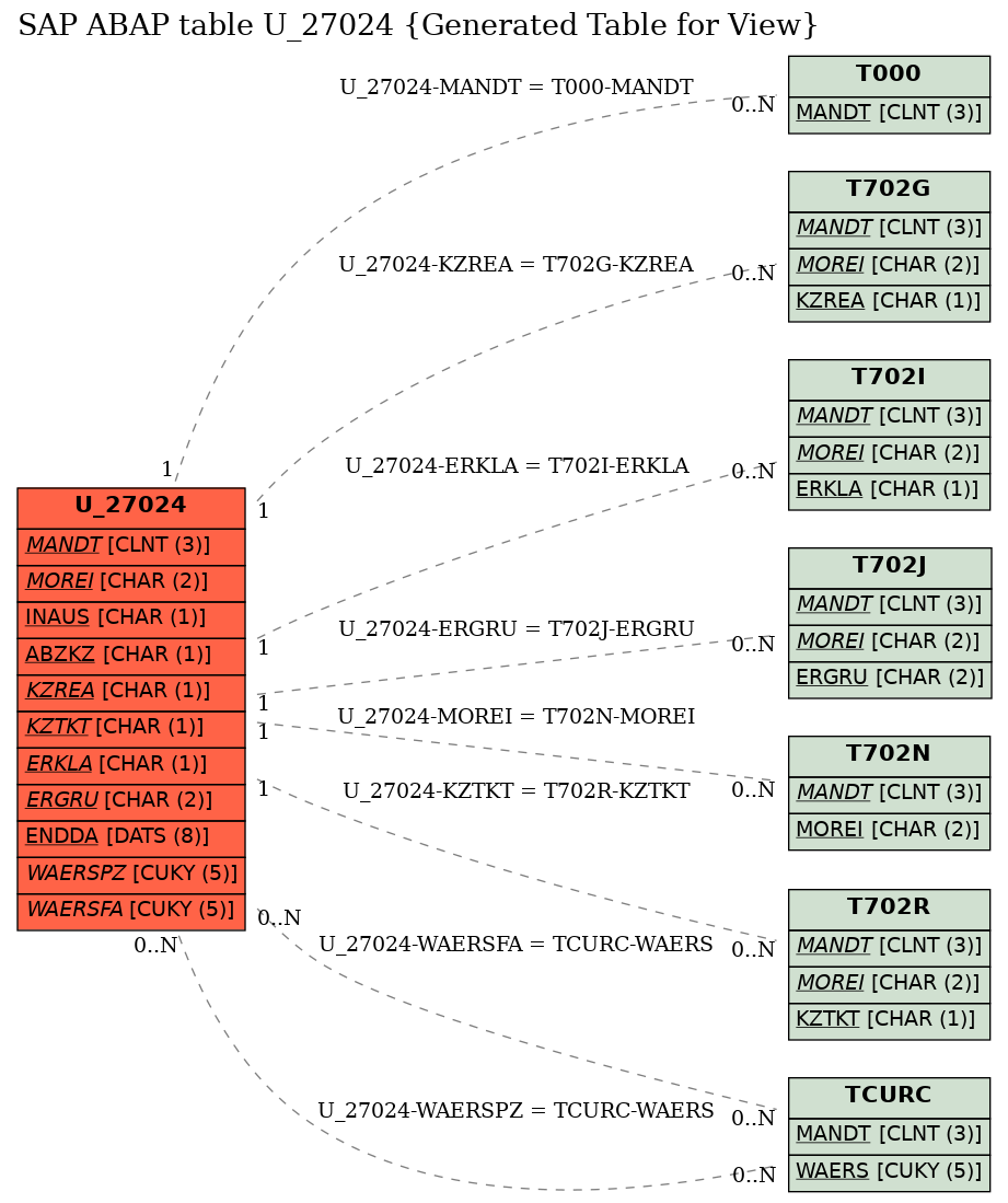 E-R Diagram for table U_27024 (Generated Table for View)