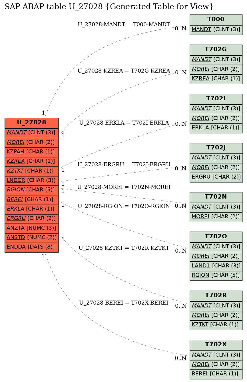 E-R Diagram for table U_27028 (Generated Table for View)