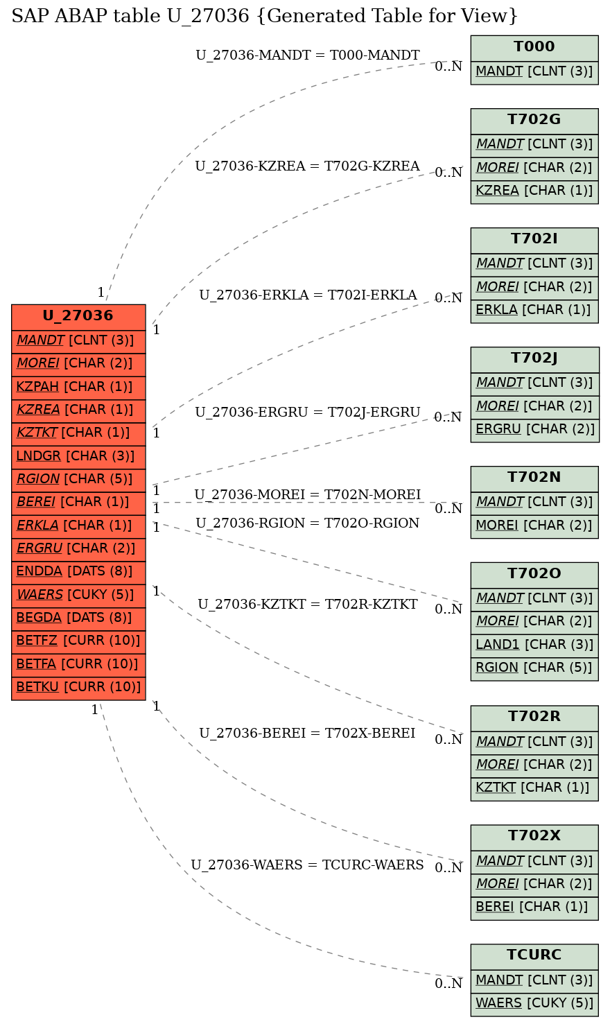 E-R Diagram for table U_27036 (Generated Table for View)