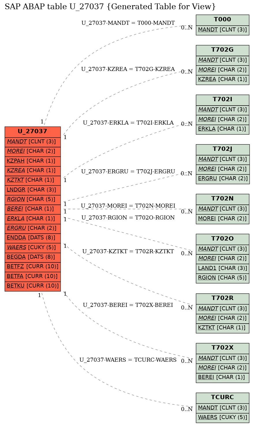 E-R Diagram for table U_27037 (Generated Table for View)