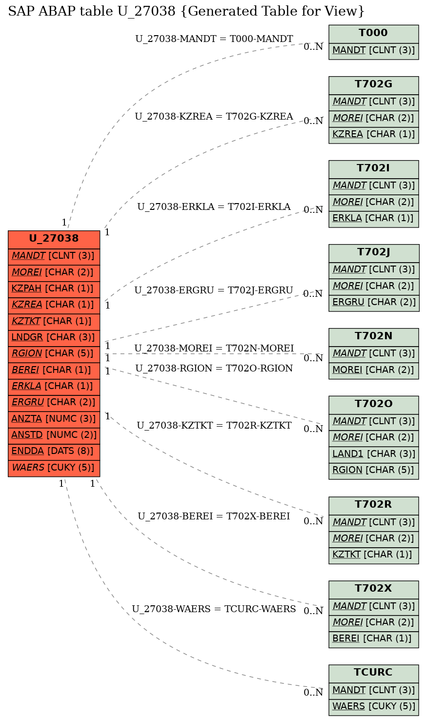 E-R Diagram for table U_27038 (Generated Table for View)