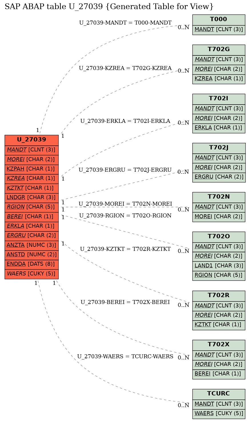 E-R Diagram for table U_27039 (Generated Table for View)