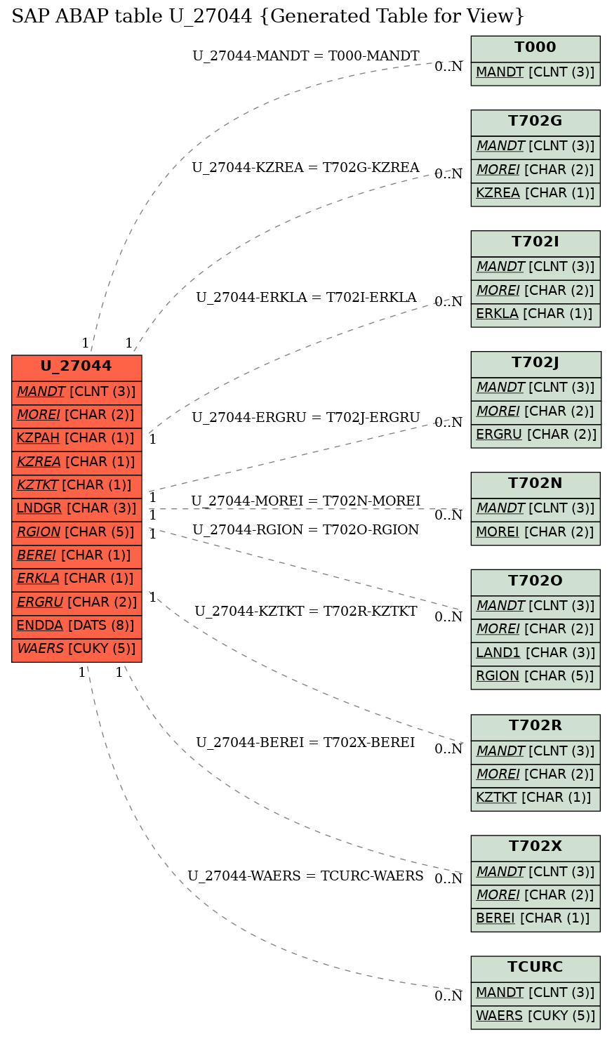 E-R Diagram for table U_27044 (Generated Table for View)