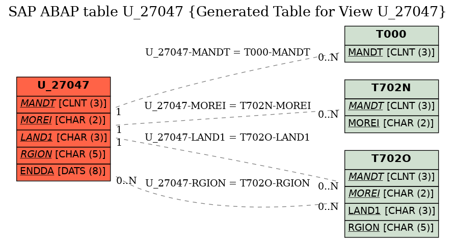 E-R Diagram for table U_27047 (Generated Table for View U_27047)
