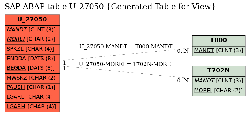 E-R Diagram for table U_27050 (Generated Table for View)