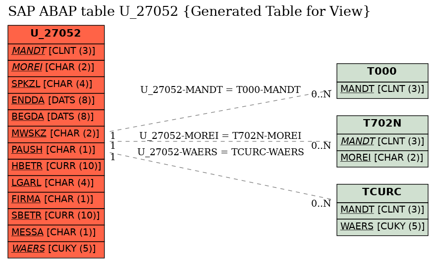 E-R Diagram for table U_27052 (Generated Table for View)