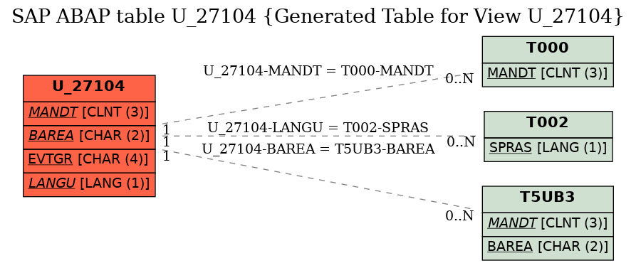 E-R Diagram for table U_27104 (Generated Table for View U_27104)