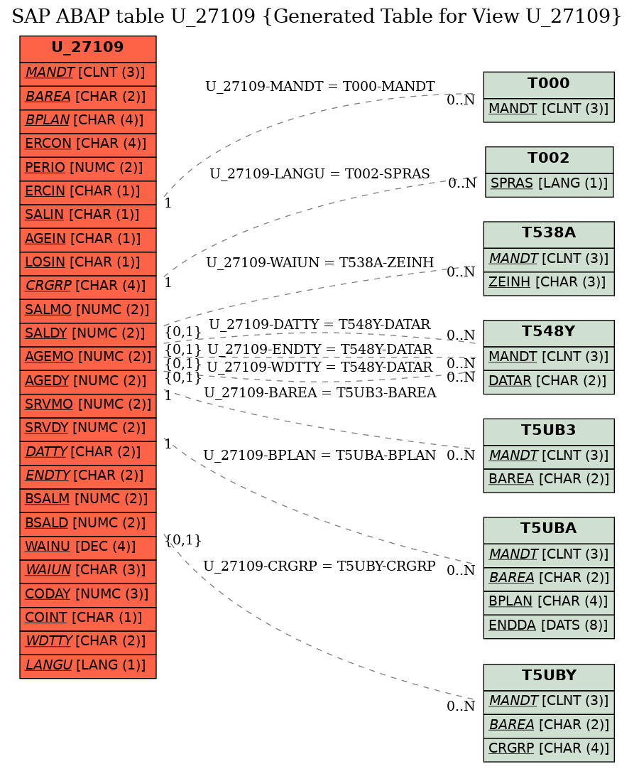 E-R Diagram for table U_27109 (Generated Table for View U_27109)