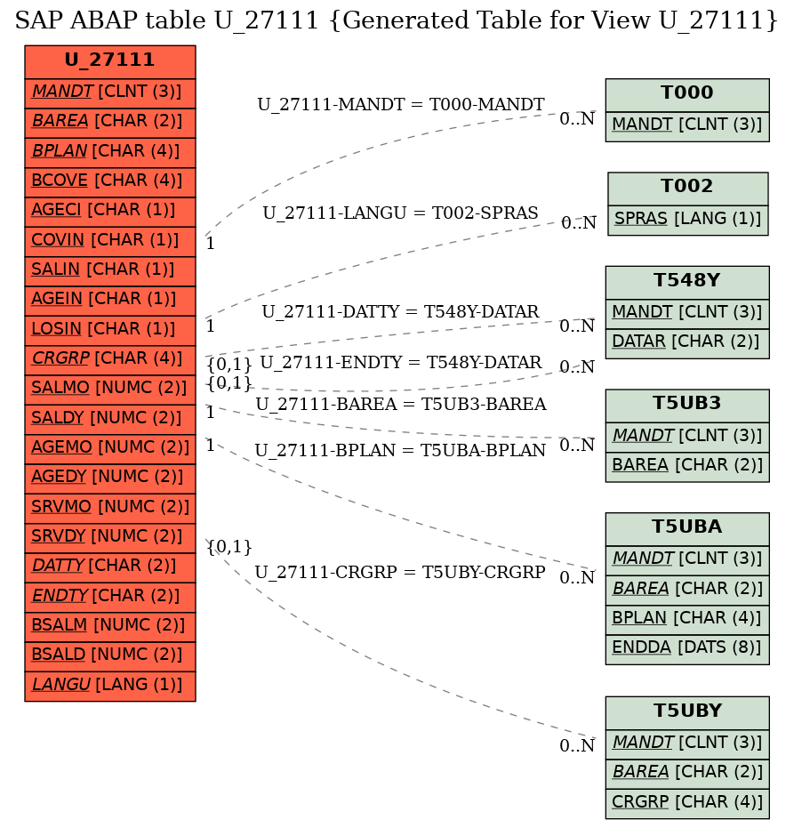 E-R Diagram for table U_27111 (Generated Table for View U_27111)