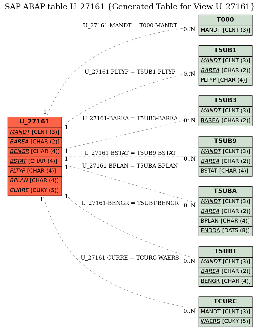 E-R Diagram for table U_27161 (Generated Table for View U_27161)