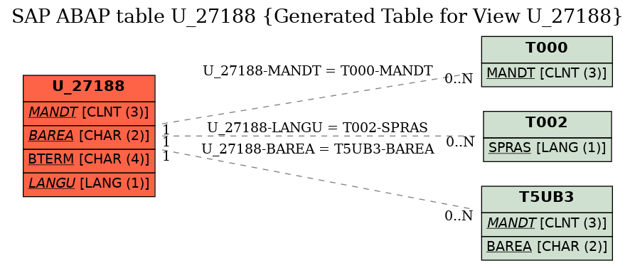 E-R Diagram for table U_27188 (Generated Table for View U_27188)