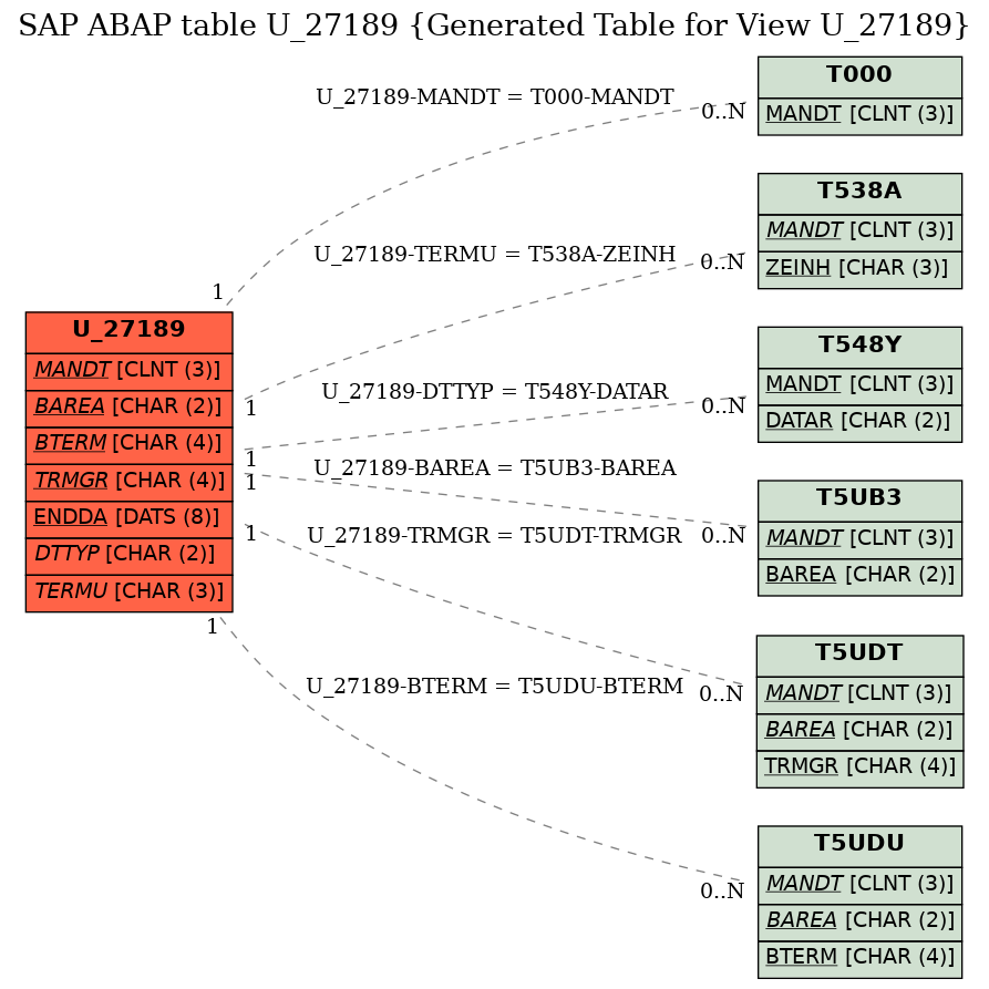 E-R Diagram for table U_27189 (Generated Table for View U_27189)