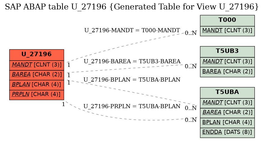 E-R Diagram for table U_27196 (Generated Table for View U_27196)