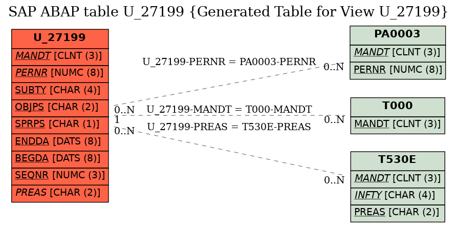 E-R Diagram for table U_27199 (Generated Table for View U_27199)