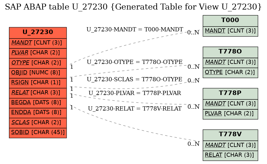 E-R Diagram for table U_27230 (Generated Table for View U_27230)