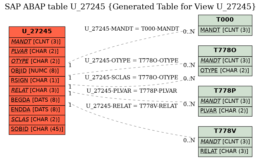 E-R Diagram for table U_27245 (Generated Table for View U_27245)