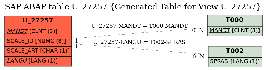 E-R Diagram for table U_27257 (Generated Table for View U_27257)