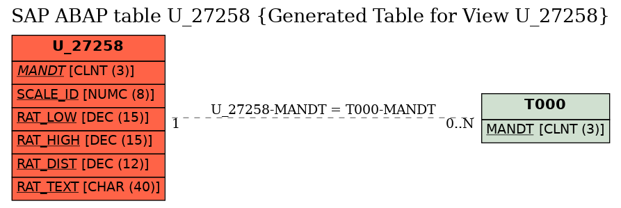 E-R Diagram for table U_27258 (Generated Table for View U_27258)