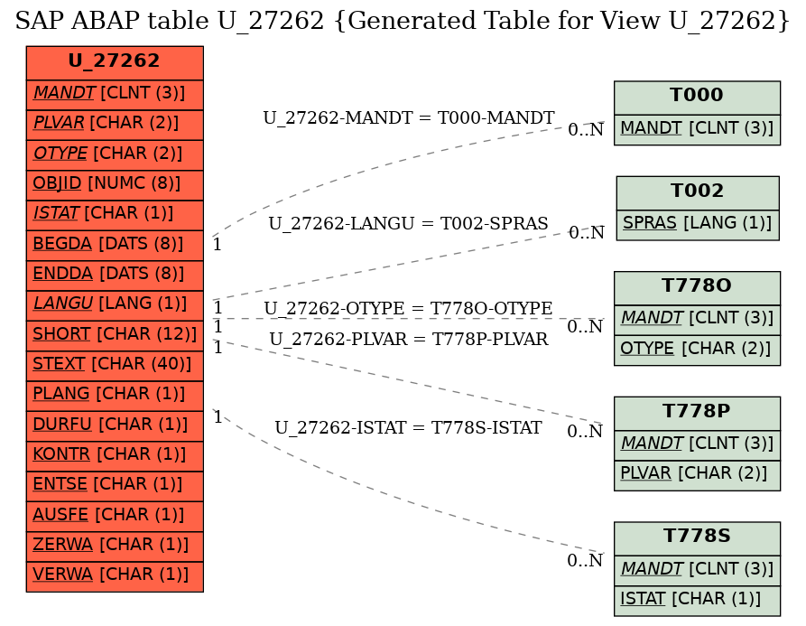 E-R Diagram for table U_27262 (Generated Table for View U_27262)