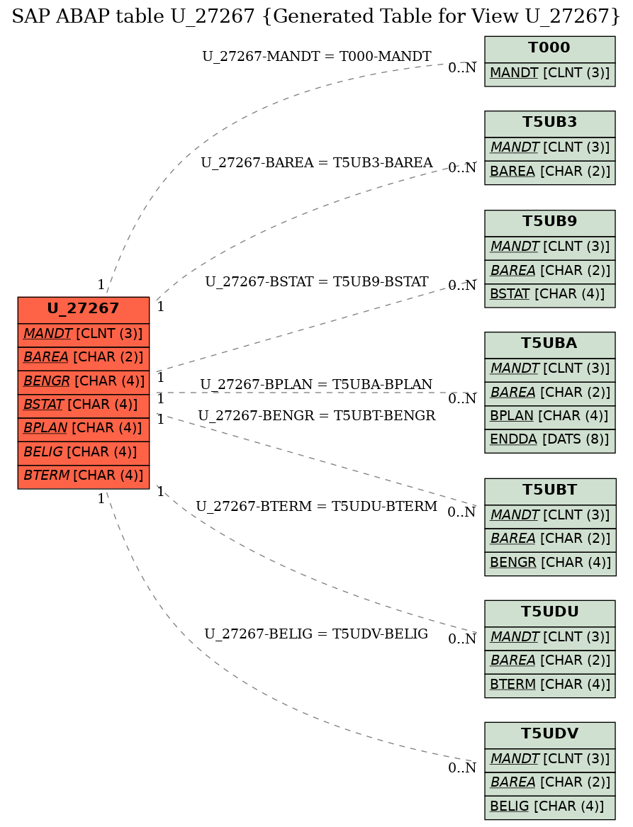 E-R Diagram for table U_27267 (Generated Table for View U_27267)