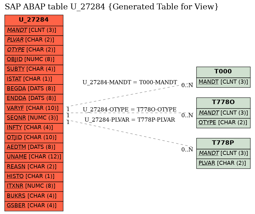 E-R Diagram for table U_27284 (Generated Table for View)