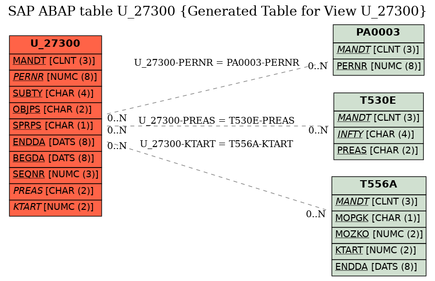 E-R Diagram for table U_27300 (Generated Table for View U_27300)