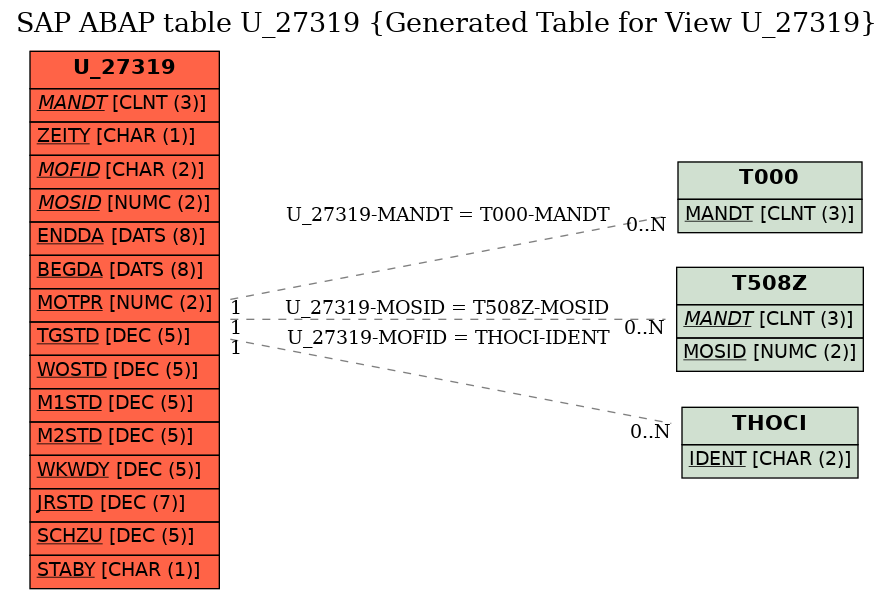 E-R Diagram for table U_27319 (Generated Table for View U_27319)