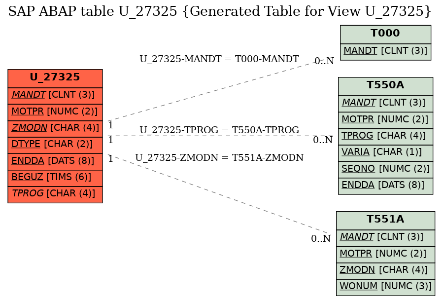 E-R Diagram for table U_27325 (Generated Table for View U_27325)