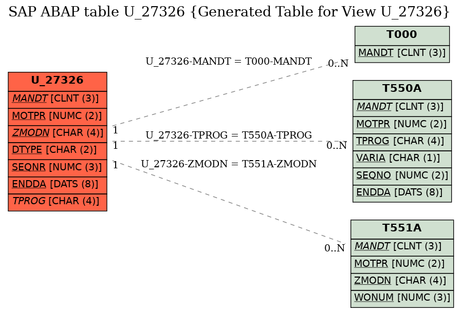 E-R Diagram for table U_27326 (Generated Table for View U_27326)