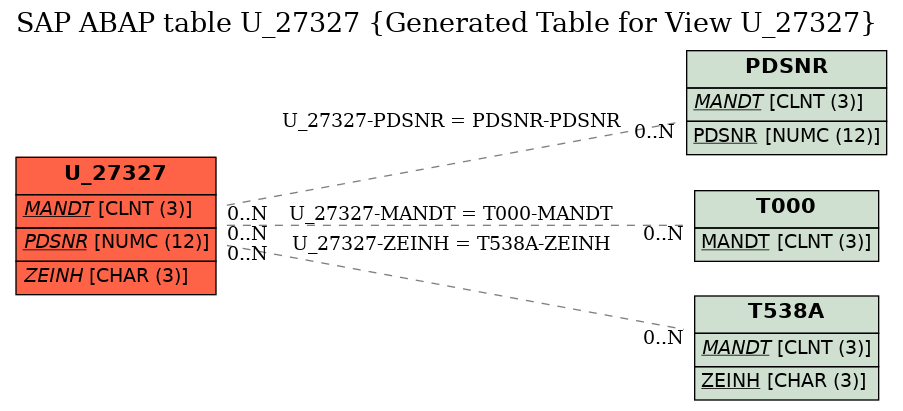 E-R Diagram for table U_27327 (Generated Table for View U_27327)