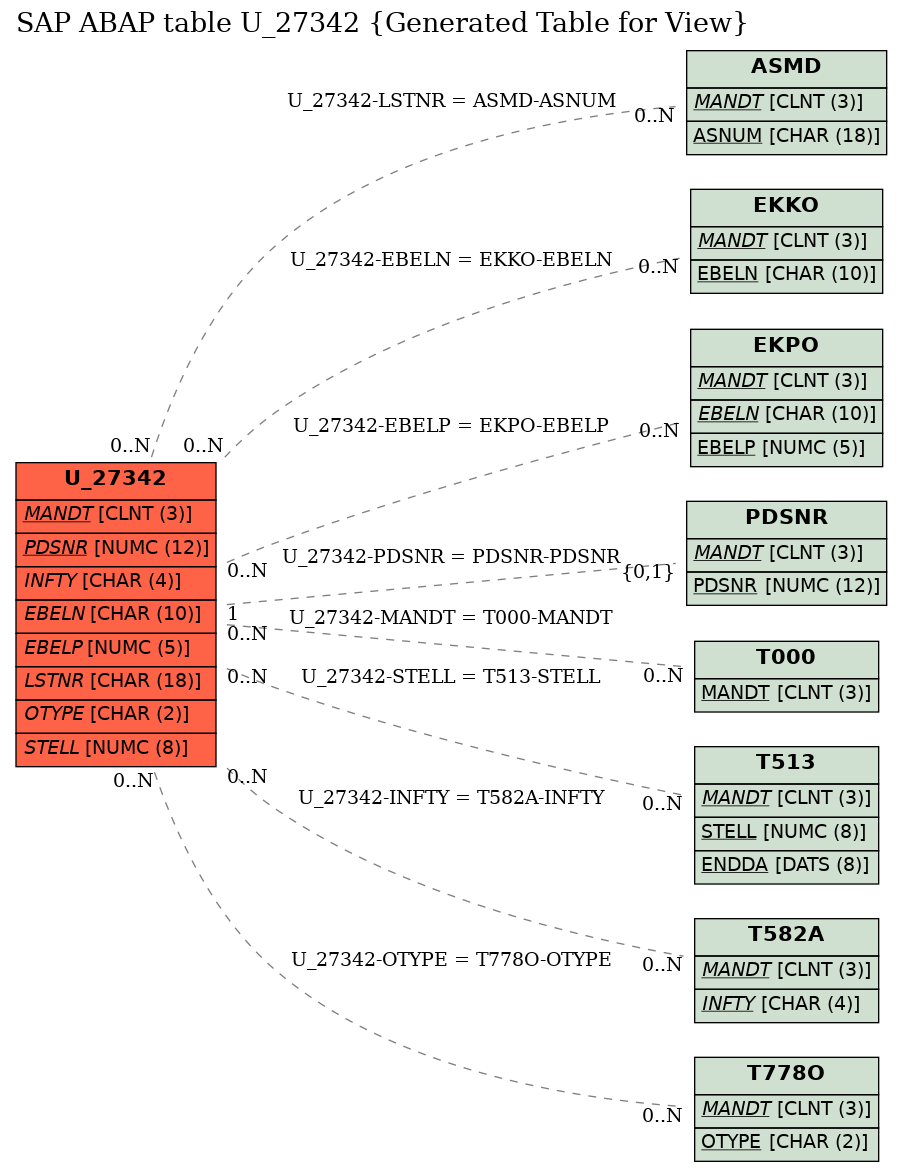 E-R Diagram for table U_27342 (Generated Table for View)