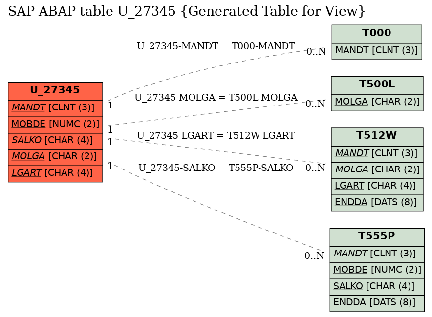 E-R Diagram for table U_27345 (Generated Table for View)