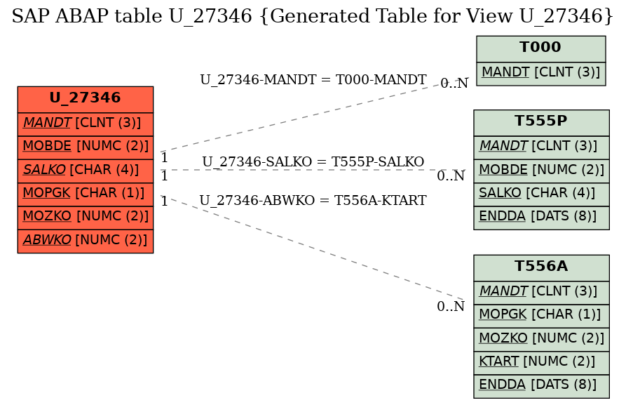 E-R Diagram for table U_27346 (Generated Table for View U_27346)