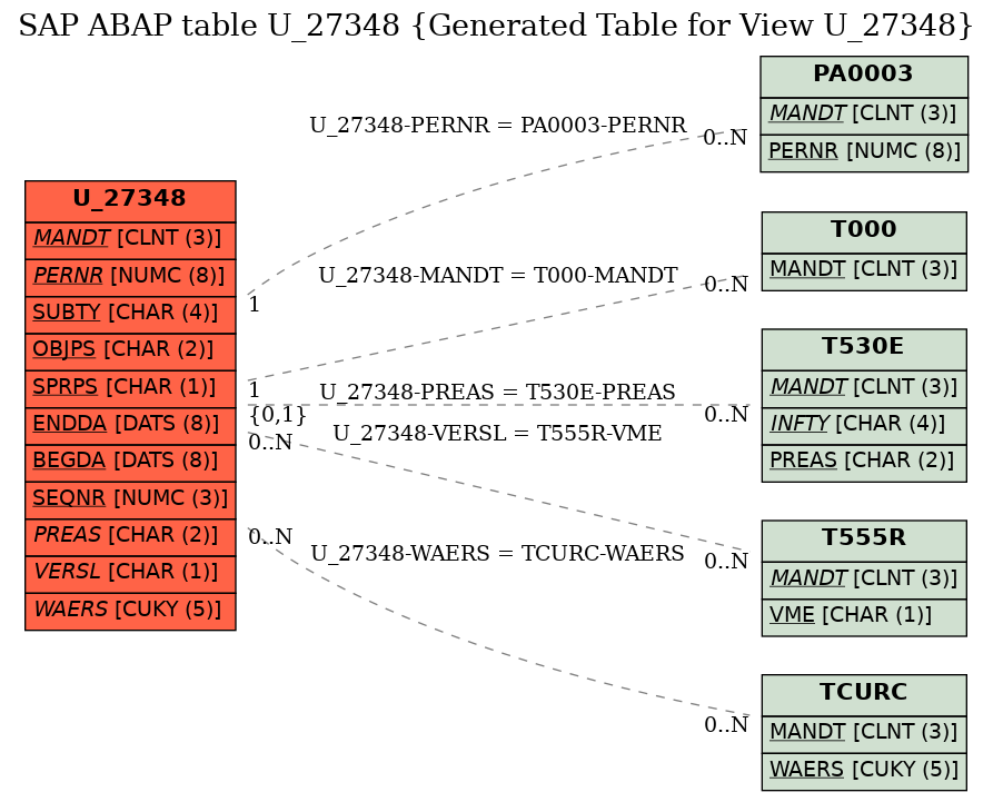 E-R Diagram for table U_27348 (Generated Table for View U_27348)