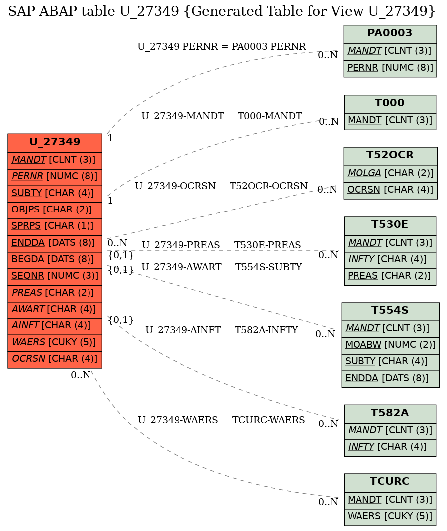 E-R Diagram for table U_27349 (Generated Table for View U_27349)