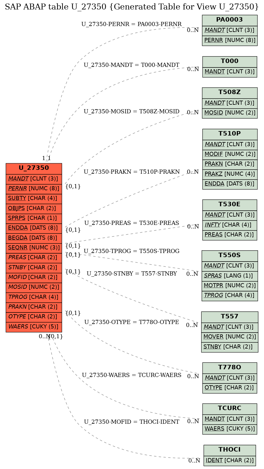 E-R Diagram for table U_27350 (Generated Table for View U_27350)