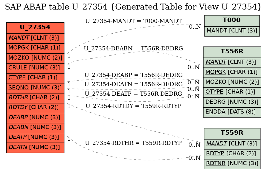 E-R Diagram for table U_27354 (Generated Table for View U_27354)