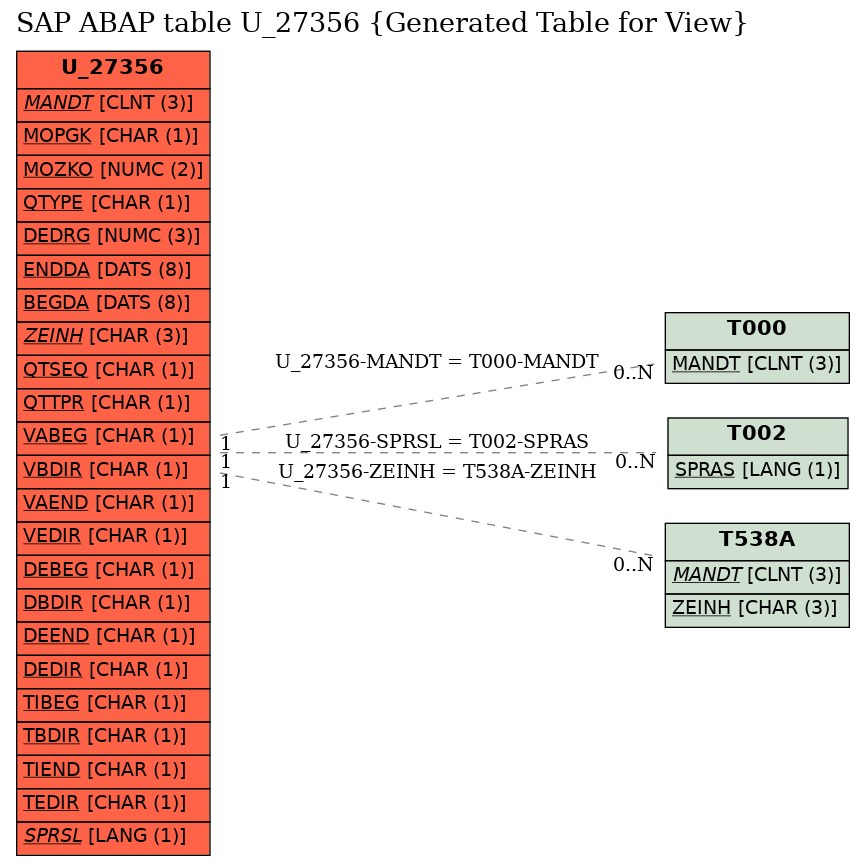 E-R Diagram for table U_27356 (Generated Table for View)