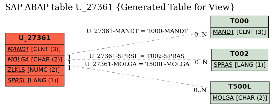 E-R Diagram for table U_27361 (Generated Table for View)